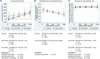 Association between pre-biologic T2-biomarker combinations and response to biologics in patients with severe asthma